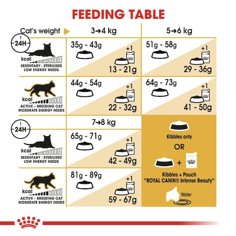 ROYAL CANIN NORWGIAN FOREST ADULT 2KG